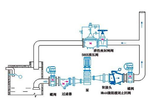 如何消除水泵中的水錘效應(yīng)？