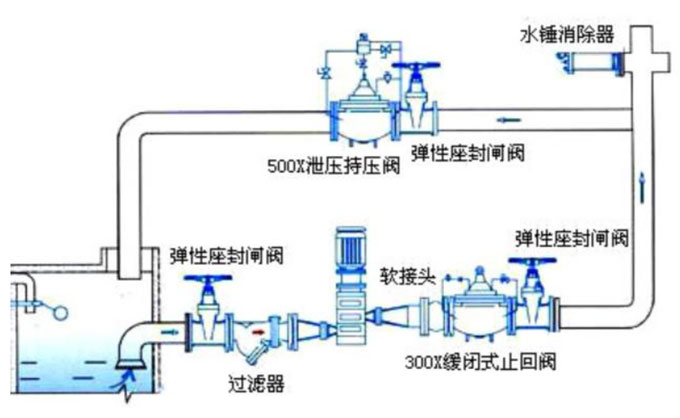止回閥安裝在泵的什么位置？